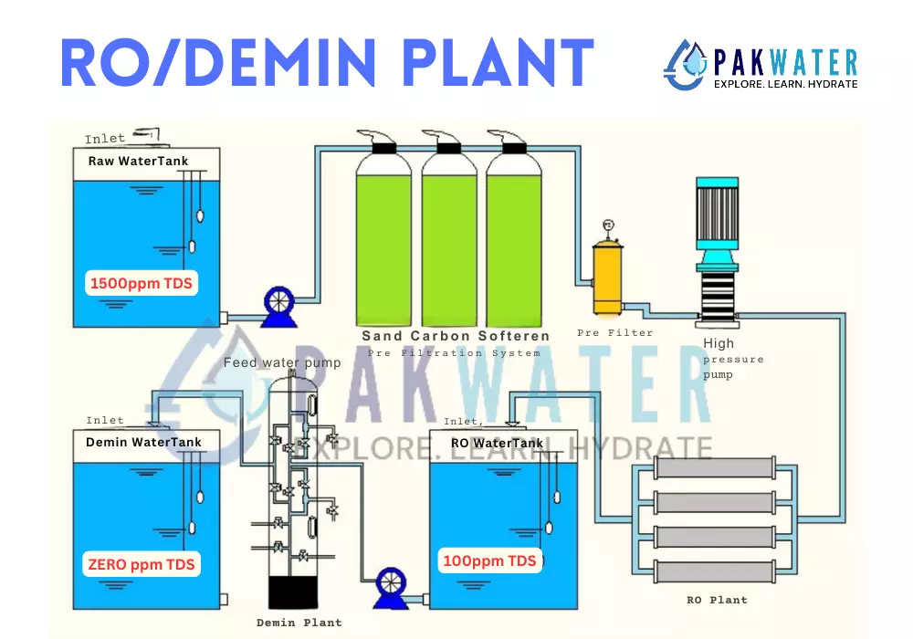 RO Demin Plant